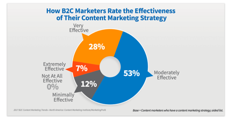 content promotion effectiveness