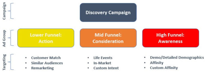 discovery-campaign-audience-funnels-700x249