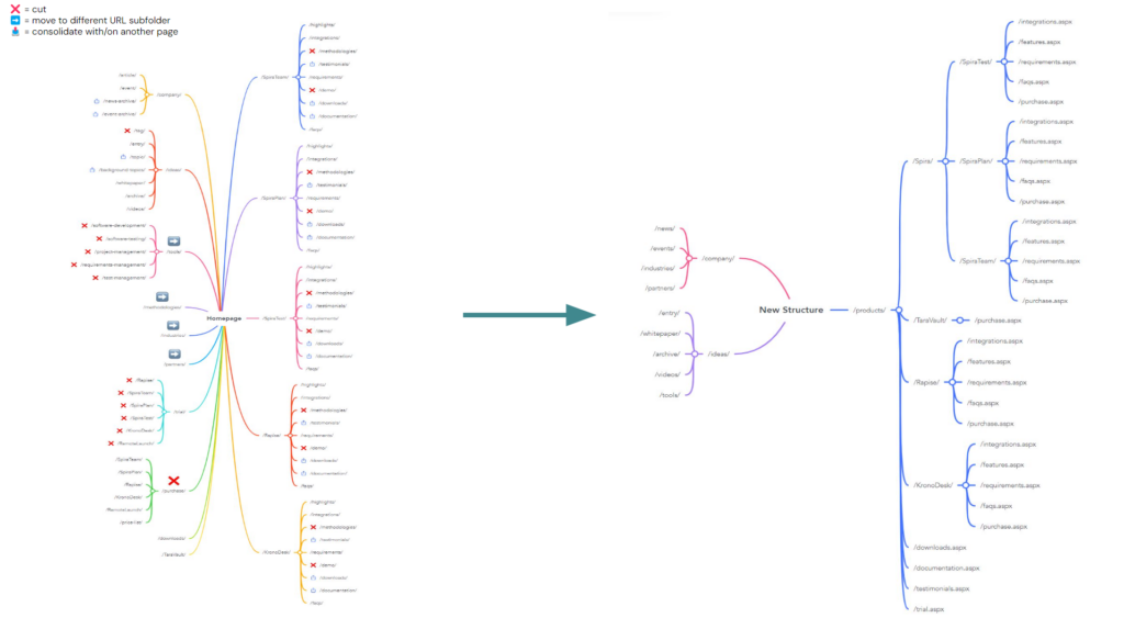 diagram of old URL structure to new structure