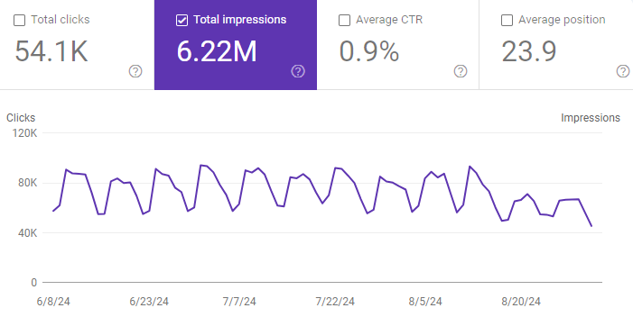 google search console impression decrease