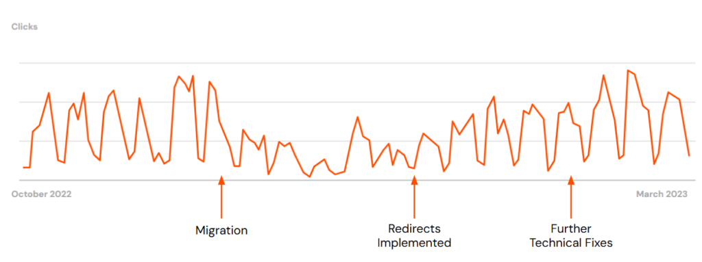 traffic chart drop after migration and recovery